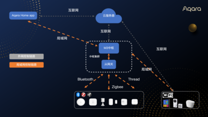方舟技术2.0再升级 Aqara发布App局域网控制功能，优化信息系统运行维护服务