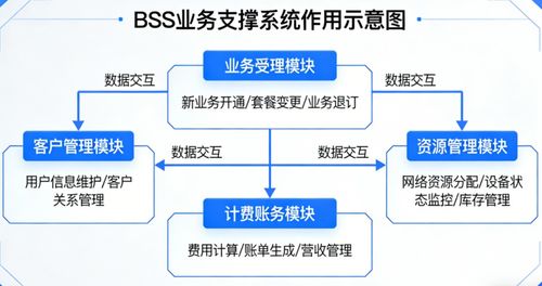一文读懂BSS业务支撑系统 通信运营商的“运营中枢”与信息系统运行维护服务